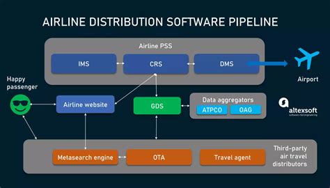 Airlines and Travel Agencies Overview .